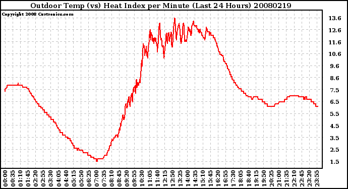 Milwaukee Weather Outdoor Temp (vs) Heat Index per Minute (Last 24 Hours)