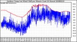 Milwaukee Weather Outdoor Temp (vs) Wind Chill per Minute (Last 24 Hours)