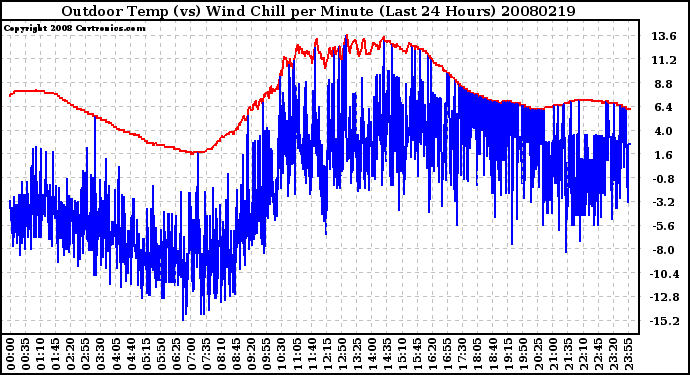 Milwaukee Weather Outdoor Temp (vs) Wind Chill per Minute (Last 24 Hours)