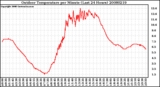 Milwaukee Weather Outdoor Temperature per Minute (Last 24 Hours)