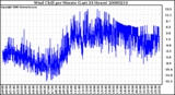 Milwaukee Weather Wind Chill per Minute (Last 24 Hours)