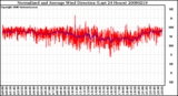 Milwaukee Weather Normalized and Average Wind Direction (Last 24 Hours)