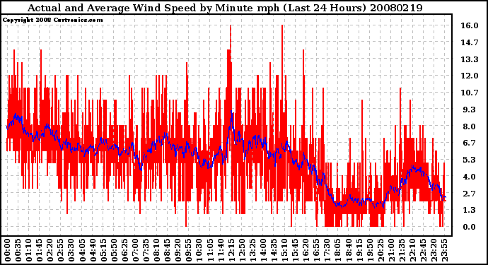 Milwaukee Weather Actual and Average Wind Speed by Minute mph (Last 24 Hours)