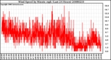 Milwaukee Weather Wind Speed by Minute mph (Last 24 Hours)