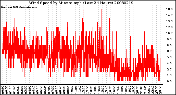 Milwaukee Weather Wind Speed by Minute mph (Last 24 Hours)