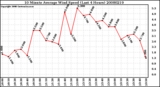 Milwaukee Weather 10 Minute Average Wind Speed (Last 4 Hours)