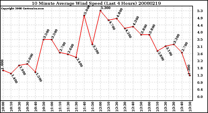 Milwaukee Weather 10 Minute Average Wind Speed (Last 4 Hours)