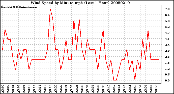 Milwaukee Weather Wind Speed by Minute mph (Last 1 Hour)