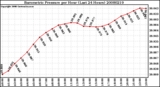 Milwaukee Weather Barometric Pressure per Hour (Last 24 Hours)