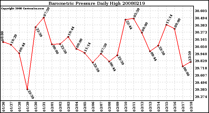 Milwaukee Weather Barometric Pressure Daily High