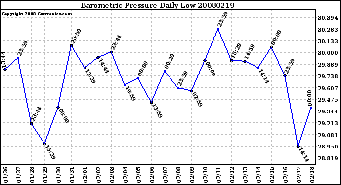 Milwaukee Weather Barometric Pressure Daily Low