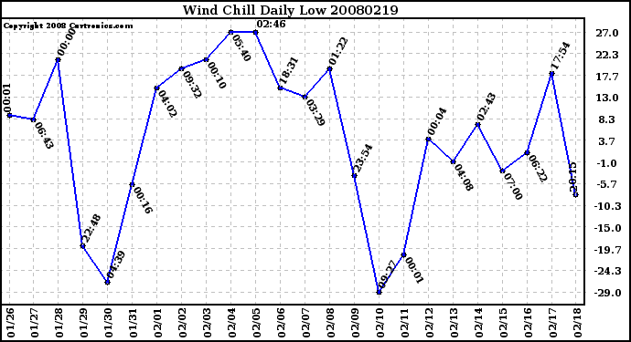 Milwaukee Weather Wind Chill Daily Low