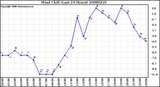 Milwaukee Weather Wind Chill (Last 24 Hours)