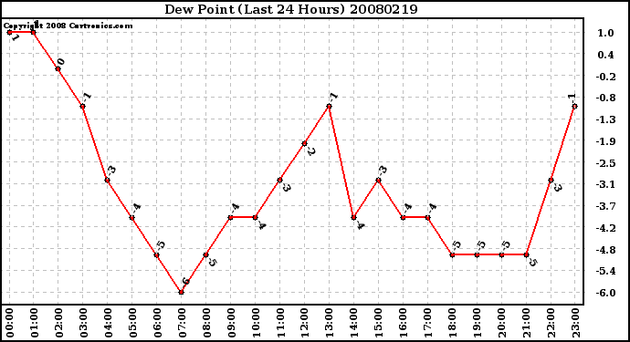 Milwaukee Weather Dew Point (Last 24 Hours)