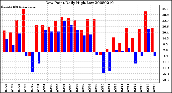 Milwaukee Weather Dew Point Daily High/Low