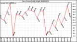 Milwaukee Weather Dew Point Daily High