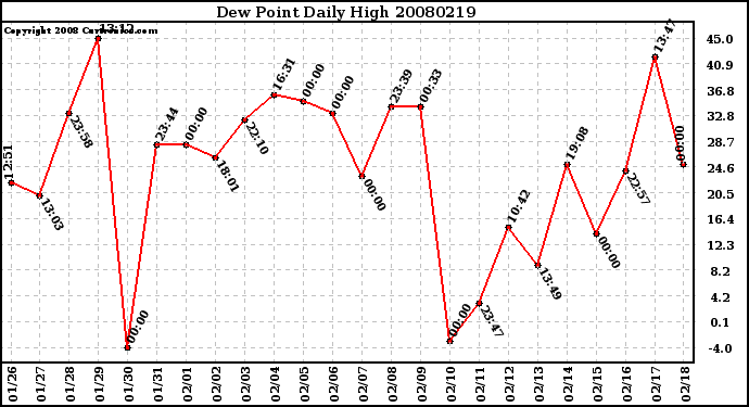 Milwaukee Weather Dew Point Daily High