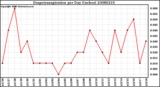 Milwaukee Weather Evapotranspiration per Day (Inches)