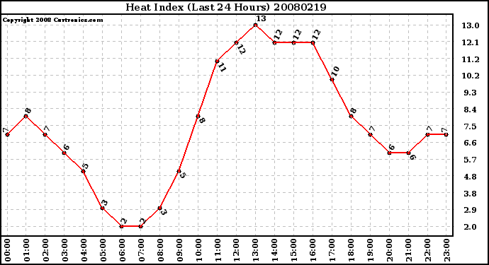 Milwaukee Weather Heat Index (Last 24 Hours)