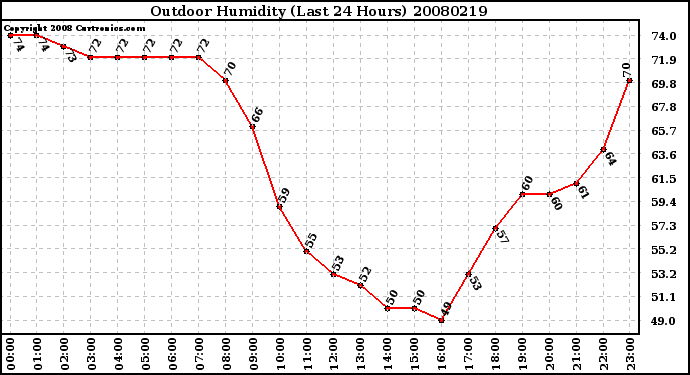 Milwaukee Weather Outdoor Humidity (Last 24 Hours)