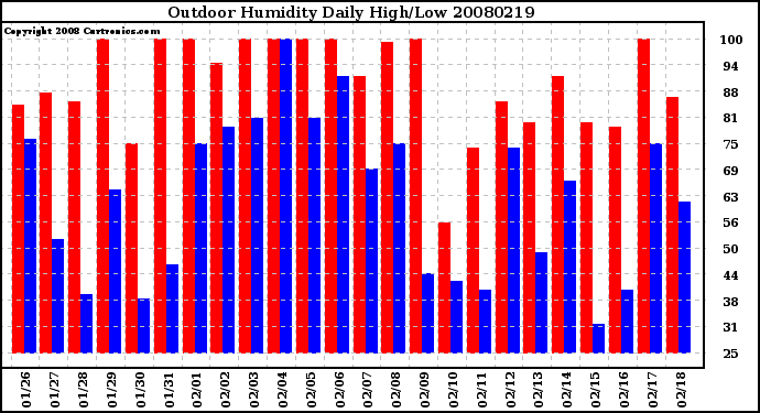 Milwaukee Weather Outdoor Humidity Daily High/Low