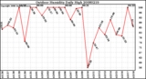 Milwaukee Weather Outdoor Humidity Daily High