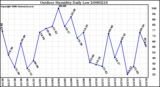 Milwaukee Weather Outdoor Humidity Daily Low