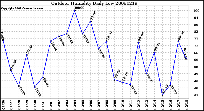 Milwaukee Weather Outdoor Humidity Daily Low