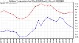 Milwaukee Weather Outdoor Temperature (vs) Wind Chill (Last 24 Hours)