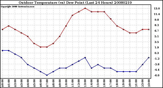 Milwaukee Weather Outdoor Temperature (vs) Dew Point (Last 24 Hours)