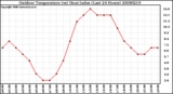 Milwaukee Weather Outdoor Temperature (vs) Heat Index (Last 24 Hours)