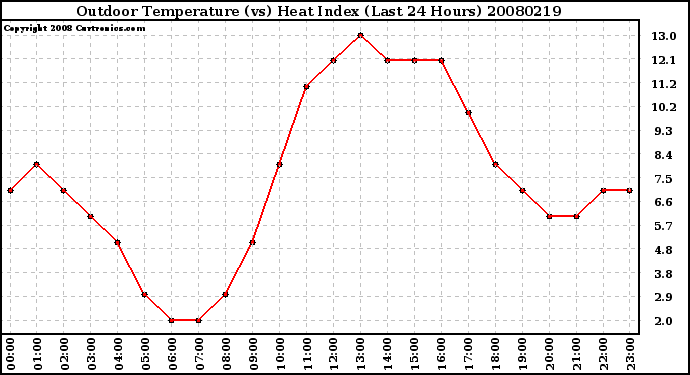 Milwaukee Weather Outdoor Temperature (vs) Heat Index (Last 24 Hours)