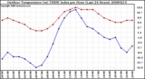 Milwaukee Weather Outdoor Temperature (vs) THSW Index per Hour (Last 24 Hours)