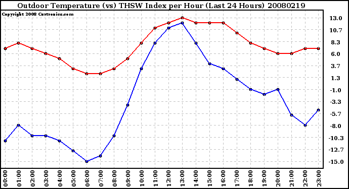 Milwaukee Weather Outdoor Temperature (vs) THSW Index per Hour (Last 24 Hours)