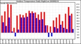 Milwaukee Weather Outdoor Temperature Daily High/Low