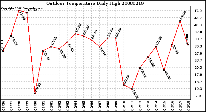 Milwaukee Weather Outdoor Temperature Daily High