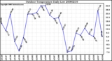 Milwaukee Weather Outdoor Temperature Daily Low