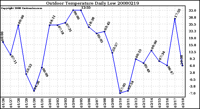 Milwaukee Weather Outdoor Temperature Daily Low