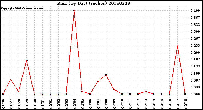 Milwaukee Weather Rain (By Day) (inches)