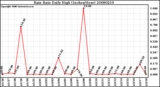 Milwaukee Weather Rain Rate Daily High (Inches/Hour)