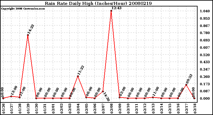 Milwaukee Weather Rain Rate Daily High (Inches/Hour)