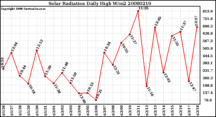 Milwaukee Weather Solar Radiation Daily High W/m2