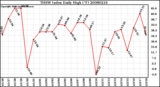 Milwaukee Weather THSW Index Daily High (F)