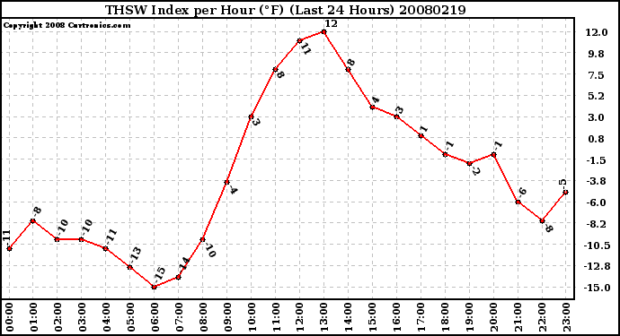 Milwaukee Weather THSW Index per Hour (F) (Last 24 Hours)