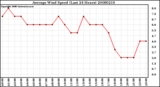 Milwaukee Weather Average Wind Speed (Last 24 Hours)