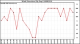 Milwaukee Weather Wind Direction (By Day)