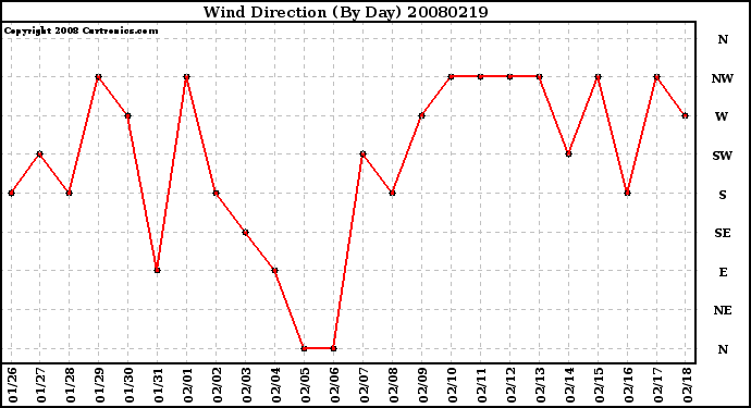 Milwaukee Weather Wind Direction (By Day)