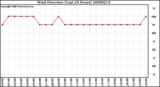 Milwaukee Weather Wind Direction (Last 24 Hours)