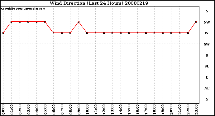 Milwaukee Weather Wind Direction (Last 24 Hours)