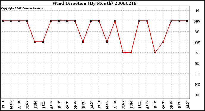 Milwaukee Weather Wind Direction (By Month)